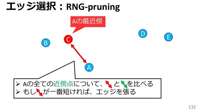 132
C
B
D
A
E
エッジ選択：RNG-pruning
Aの最近傍
➢ Aの全ての近傍点について、 と を比べる
➢ もし が一番短ければ、エッジを張る
