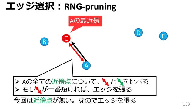 133
C
B
D
A
➢ Aの全ての近傍点について、 と を比べる
➢ もし が一番短ければ、エッジを張る
今回は近傍点が無い。なのでエッジを張る
E
エッジ選択：RNG-pruning
Aの最近傍
