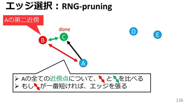 136
C
B
D
A
done
E
エッジ選択：RNG-pruning
Aの第二近傍
➢ Aの全ての近傍点について、 と を比べる
➢ もし が一番短ければ、エッジを張る
