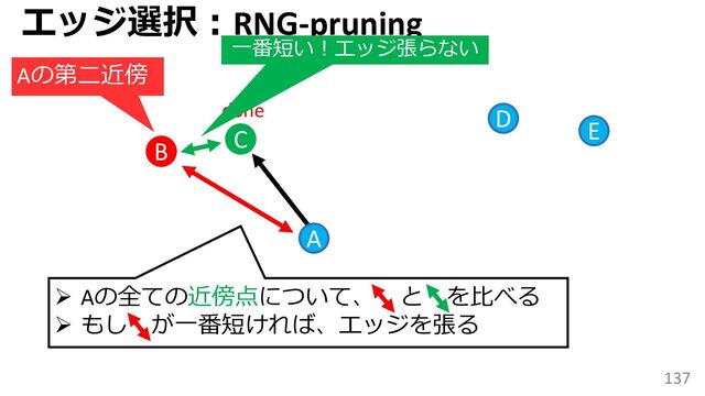 137
C
B
D
A
done
エッジ選択：RNG-pruning
一番短い！エッジ張らない
E
Aの第二近傍
➢ Aの全ての近傍点について、 と を比べる
➢ もし が一番短ければ、エッジを張る
