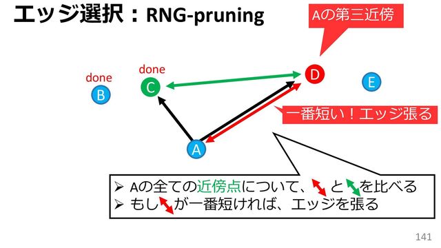 141
C
B
D
A
done
done
エッジ選択：RNG-pruning
一番短い！エッジ張る
E
Aの第三近傍
➢ Aの全ての近傍点について、 と を比べる
➢ もし が一番短ければ、エッジを張る
