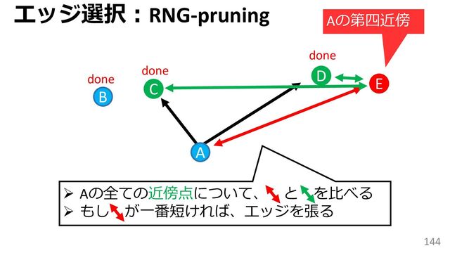 144
C
B
D
A
done
done
done
E
エッジ選択：RNG-pruning Aの第四近傍
➢ Aの全ての近傍点について、 と を比べる
➢ もし が一番短ければ、エッジを張る
