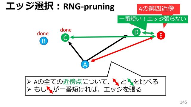 145
C
B
D
A
done
done
done
E
エッジ選択：RNG-pruning Aの第四近傍
一番短い！エッジ張らない
➢ Aの全ての近傍点について、 と を比べる
➢ もし が一番短ければ、エッジを張る

