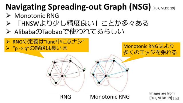 153
Navigating Spreading-out Graph (NSG)
➢ Monotonic RNG
➢ 「HNSWより少し精度良い」ことが多々ある
➢ AlibabaのTaobaoで使われてるらしい
RNG Monotonic RNG
➢ RNGの定義は“lune中に点ナシ”
➢ “p -> q”の経路は長い  Monotonic RNGはより
多くのエッジを張れる
[Fu+, VLDB 19]
Images are from
[Fu+, VLDB 19]
