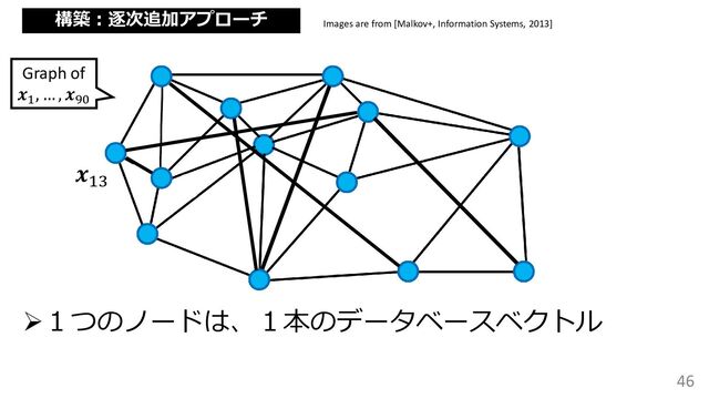 46
Images are from [Malkov+, Information Systems, 2013]
𝒙13
Graph of
𝒙1
, … , 𝒙90
構築：逐次追加アプローチ
➢１つのノードは、１本のデータベースベクトル

