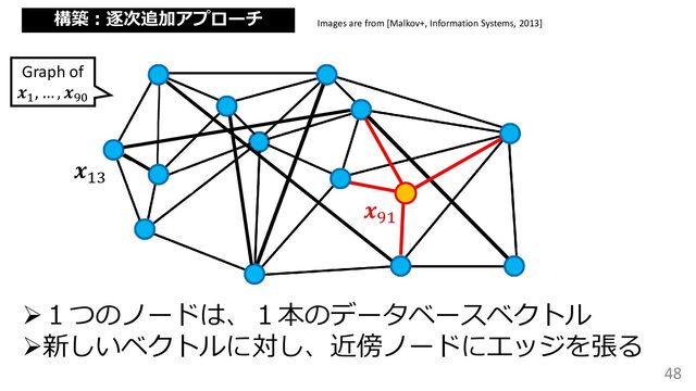 48
𝒙13
𝒙91
Graph of
𝒙1
, … , 𝒙90
Images are from [Malkov+, Information Systems, 2013]
構築：逐次追加アプローチ
➢１つのノードは、１本のデータベースベクトル
➢新しいベクトルに対し、近傍ノードにエッジを張る
