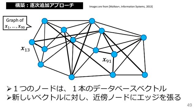 49
𝒙13
𝒙91
Graph of
𝒙1
, … , 𝒙90
Images are from [Malkov+, Information Systems, 2013]
構築：逐次追加アプローチ
➢１つのノードは、１本のデータベースベクトル
➢新しいベクトルに対し、近傍ノードにエッジを張る
