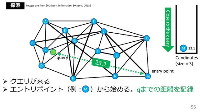 56
Images are from [Malkov+, Information Systems, 2013]
A
B
C
D
E
F
G
H
I
J
K
L
N M
➢ クエリが来る
➢ エントリポイント（例： ）から始める。qまでの距離を記録
Candidates
(size = 3)
Close to the query
M
M 23.1
探索
