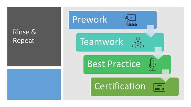 Rinse &
Repeat
Prework
Teamwork
Best Practice
Certification
