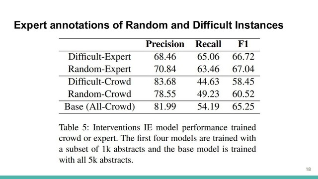 Expert annotations of Random and Difficult Instances
18
