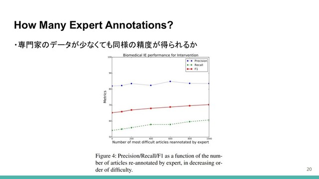 How Many Expert Annotations?
20
・専門家のデータが少なくても同様の精度が得られるか
