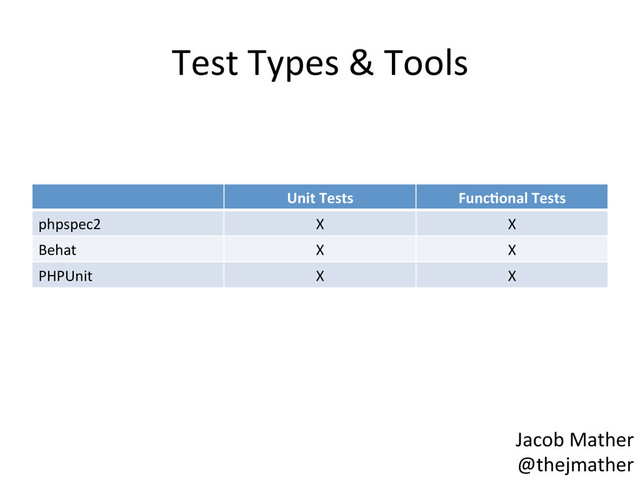Test	  Types	  &	  Tools	  
Unit	  Tests	   Func,onal	  Tests	  
phpspec2	   X	   X	  
Behat	   X	   X	  
PHPUnit	   X	   X	  
Jacob	  Mather	  
@thejmather	  
