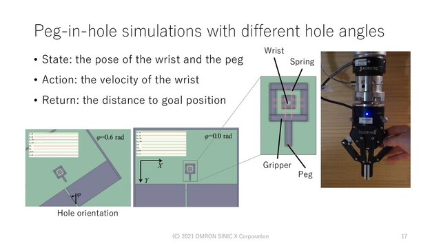 Peg-in-hole simulations with different hole angles
• State: the pose of the wrist and the peg
• Action: the velocity of the wrist
• Return: the distance to goal position
17
(C) 2021 OMRON SINIC X Corporation
Wrist
Peg
Spring
Hole orientation
Gripper
