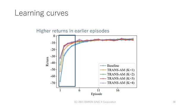 Learning curves
(C) 2021 OMRON SINIC X Corporation 20
Higher returns in earlier episodes
