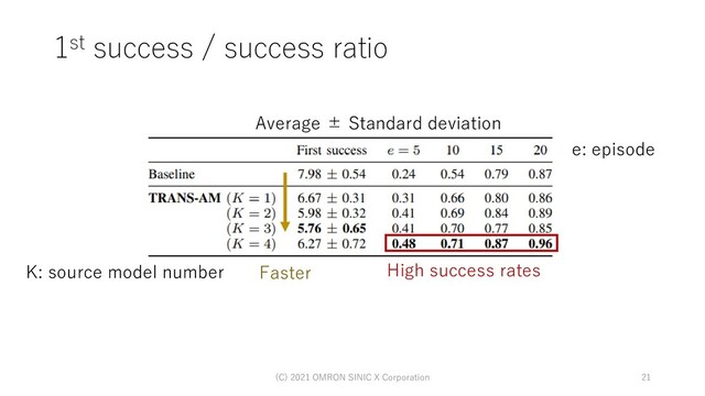 1st success / success ratio
(C) 2021 OMRON SINIC X Corporation 21
Average ± Standard deviation
Faster High success rates
e: episode
K: source model number
