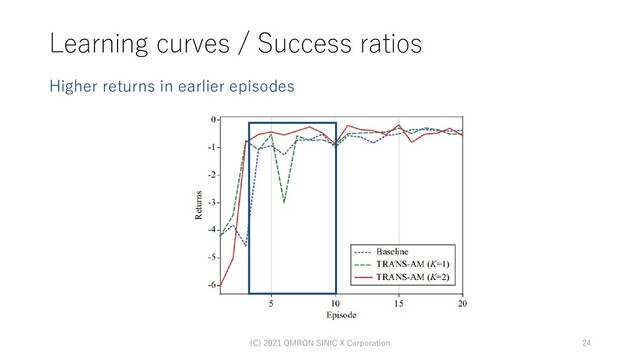 Learning curves / Success ratios
Higher returns in earlier episodes
24
(C) 2021 OMRON SINIC X Corporation
