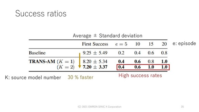 High success rates
Success ratios
(C) 2021 OMRON SINIC X Corporation 25
Average ± Standard deviation
30 % faster
e: episode
K: source model number
