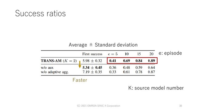 Success ratios
(C) 2021 OMRON SINIC X Corporation 30
Average ± Standard deviation
Faster
e: episode
K: source model number
