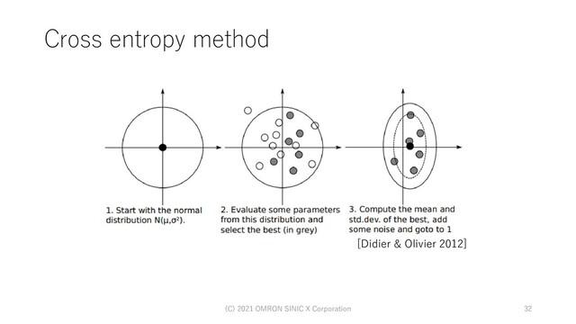 Cross entropy method
(C) 2021 OMRON SINIC X Corporation 32
[Didier & Olivier 2012]
