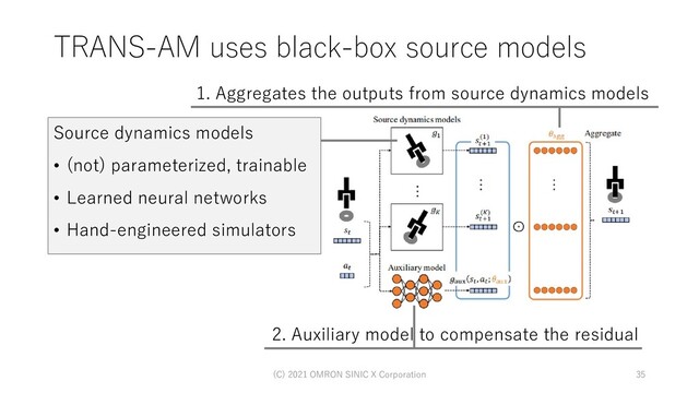 TRANS-AM uses black-box source models
(C) 2021 OMRON SINIC X Corporation 35
2. Auxiliary model to compensate the residual
1. Aggregates the outputs from source dynamics models
Source dynamics models
• (not) parameterized, trainable
• Learned neural networks
• Hand-engineered simulators
