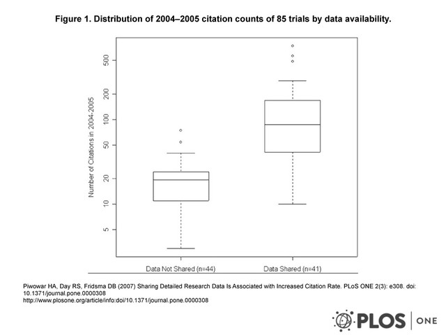 Figure 1. Distribution of 2004–2005 citation counts of 85 trials by data availability.
Piwowar HA, Day RS, Fridsma DB (2007) Sharing Detailed Research Data Is Associated with Increased Citation Rate. PLoS ONE 2(3): e308. doi:
10.1371/journal.pone.0000308
http://www.plosone.org/article/info:doi/10.1371/journal.pone.0000308
