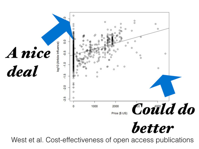West et al. Cost-effectiveness of open access publications
Could do
better
A nice
deal
