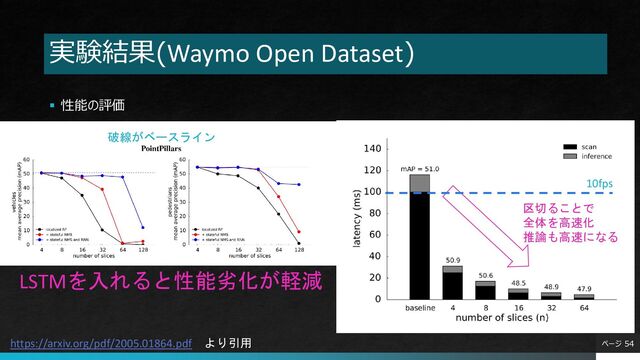 実験結果(Waymo Open Dataset)
▪ 性能の評価
ページ 54
https://arxiv.org/pdf/2005.01864.pdf より引用
区切ることで
全体を高速化
推論も高速になる
LSTMを入れると性能劣化が軽減
破線がベースライン
10fps

