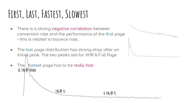 First, Last, Fastest, Slowest
● There is a strong negative correlation between
conversion rate and the performance of the ﬁrst page
– this is related to bounce rate..
● The last page distribution has strong drop after an
initial peak. The two peaks are for XHR & Full Page.
● The fastest page has to be really fast.
10.5% @ 500ms
0.4% @ 9s
1% @ 5s
