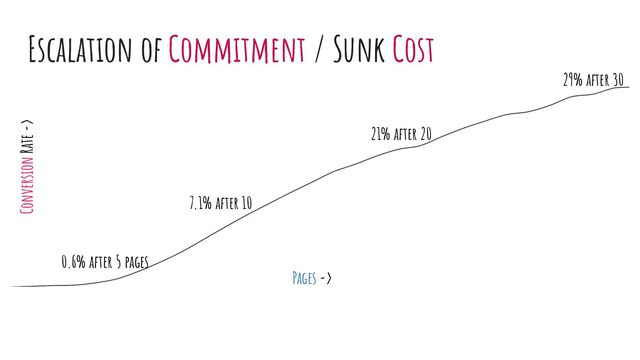 A greater tendency to continue an
endeavor once an investment in money,
eﬀort, or time has been made.
29% after 30
0.6% after 5 pages
7.1% after 10
21% after 20
Pages ->
Conversion Rate ->
Escalation of Commitment / Sunk Cost
