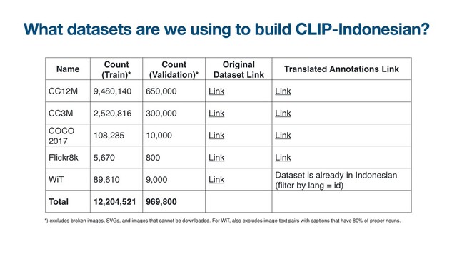 What datasets are we using to build CLIP-Indonesian?
Name
Count
(Train)*
Count
(Validation)*
Original
Dataset Link
Translated Annotations Link
CC12M 9,480,140 650,000 Link Link
CC3M 2,520,816 300,000 Link Link
COCO
2017
108,285 10,000 Link Link
Flickr8k 5,670 800 Link Link
WiT 89,610 9,000 Link
Dataset is already in Indonesian
(
fi
lter by lang = id)
Total 12,204,521 969,800
*) excludes broken images, SVGs, and images that cannot be downloaded. For WiT, also excludes image-text pairs with captions that have 80% of proper nouns.
