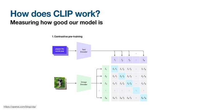 How does CLIP work?
Measuring how good our model is
https://openai.com/blog/clip/
