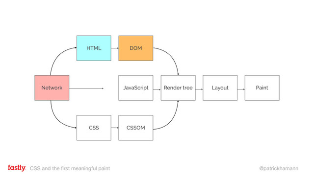 CSS and the first meaningful paint @patrickhamann
Network JavaScript Render tree Layout Paint
HTML
CSS CSSOM
Network JavaScript Render tree Layout Paint
HTML DOM
CSS CSSOM
