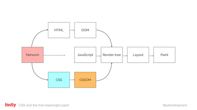 CSS and the first meaningful paint @patrickhamann
Network JavaScript Render tree Layout Paint
CSS CSSOM
Network JavaScript Render tree Layout Paint
HTML DOM
CSS CSSOM
