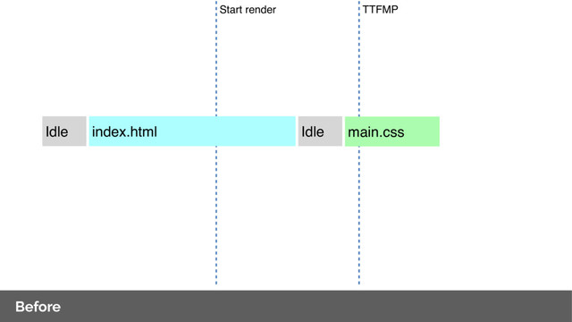Before
index.html main.css
Start render TTFMP
Idle Idle
