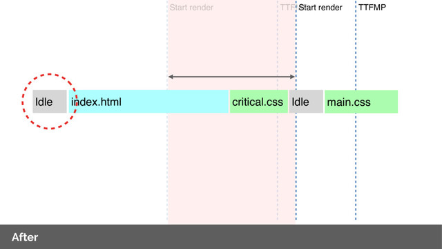 TTFMP
Start render
After
critical.css
TTFMP
index.html main.css
Idle
Start render
Idle
