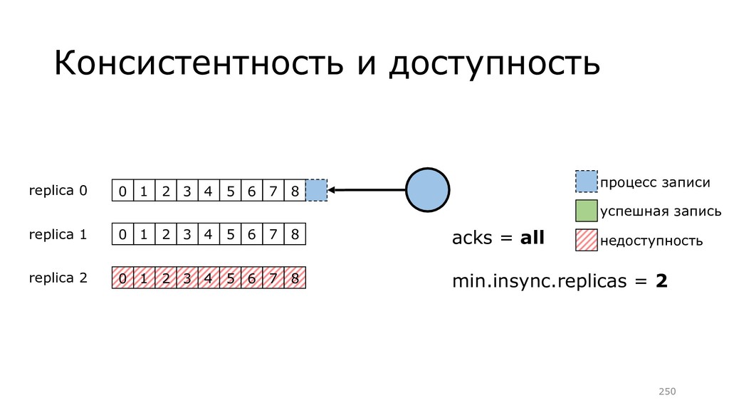 Консистентность данных это. Консистентность. Консистентно.