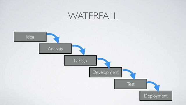 WATERFALL
Idea
Analysis
Design
Development
Test
Deployment
