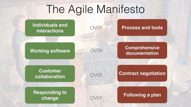 The Agile Manifesto
Process and tools
Individuals and
interactions
OVER
Comprehensive
documentation
Working software OVER
Contract negotiation
Customer
collaboration OVER
Following a plan
Responding to
change OVER
