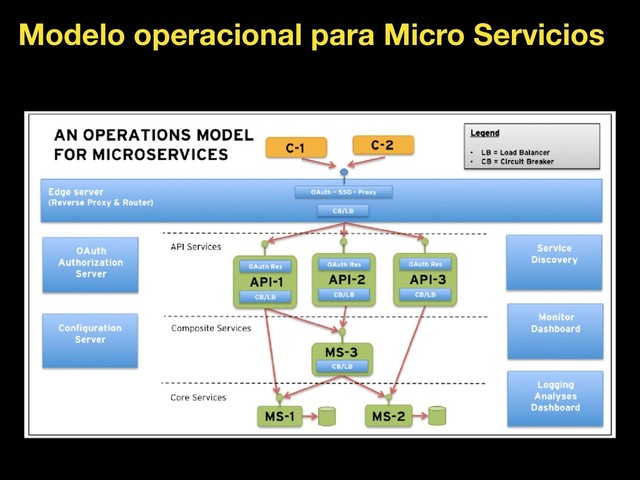 Modelo operacional para Micro Servicios
