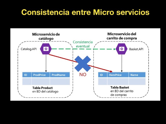 Consistencia entre Micro servicios
