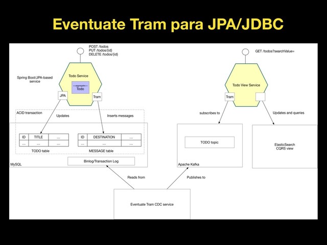 Eventuate Tram para JPA/JDBC

