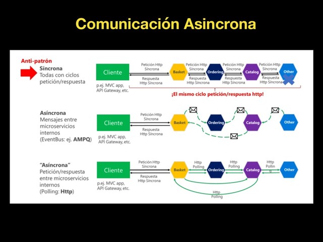 Comunicación Asincrona
