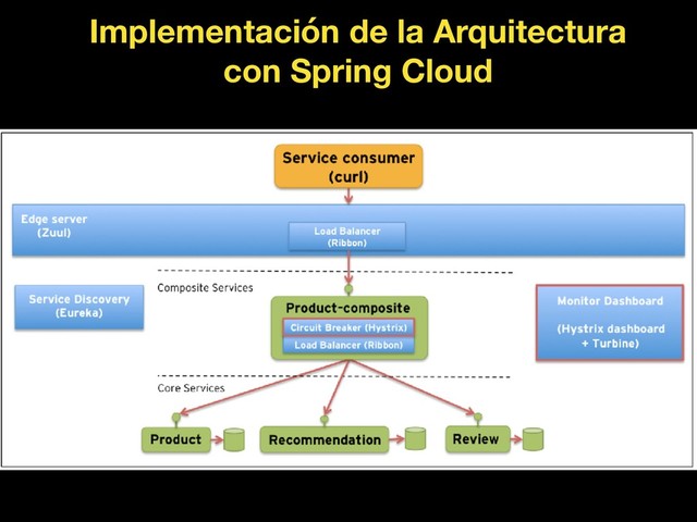 Implementación de la Arquitectura
con Spring Cloud

