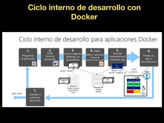 Ciclo interno de desarrollo con
Docker
