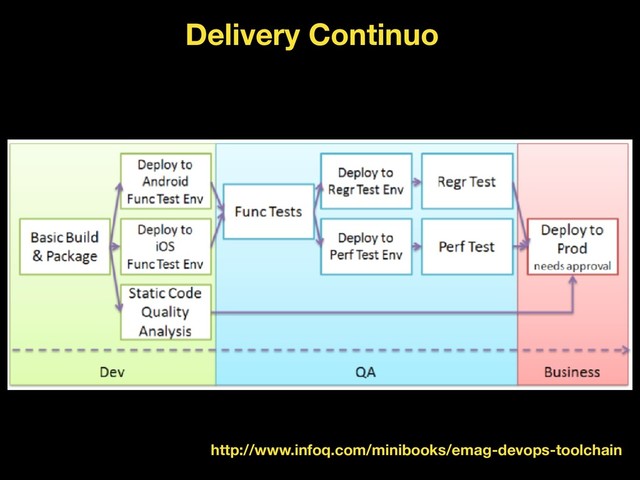 http://www.infoq.com/minibooks/emag-devops-toolchain
Delivery Continuo
