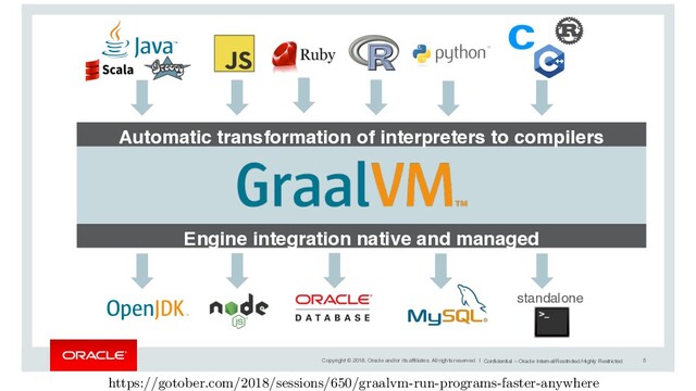 Copyright © 2018, Oracle and/or its affiliates. All rights reserved. | Confidential – Oracle Internal/Restricted/Highly Restricted !5
standalone
Automatic transformation of interpreters to compilers
Engine integration native and managed
https://gotober.com/2018/sessions/650/graalvm-run-programs-faster-anywhere
