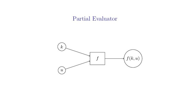 Partial Evaluator
k
u
f(k, u)
f
