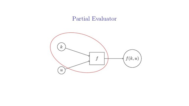 Partial Evaluator
k
u
f(k, u)
f
