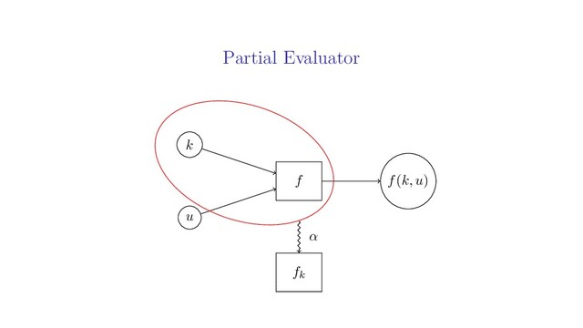Partial Evaluator
k
u
f(k, u)
f
fk
α

