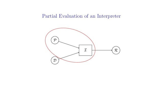 Partial Evaluation of an Interpreter
P
D
R
I
